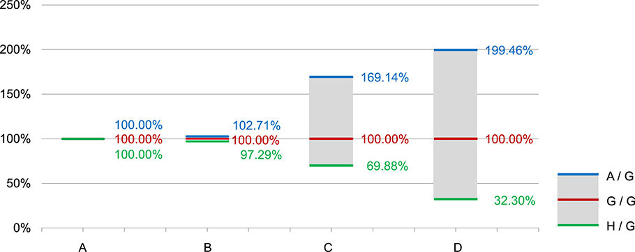 Agh Chart